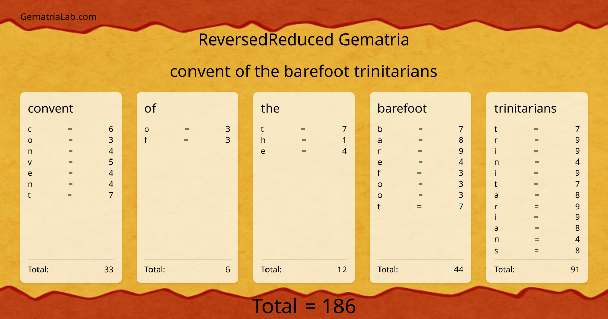 convent of the barefoot trinitarians in reversedReduced Gematria